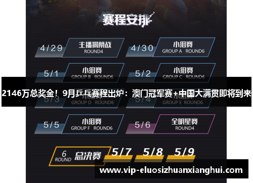 2146万总奖金!9月乒乓赛程出炉:澳门冠军赛+中国大满贯即将到来 2146万总奖金!9月乒乓赛程出炉:澳门冠军赛+中国大满贯即将到来